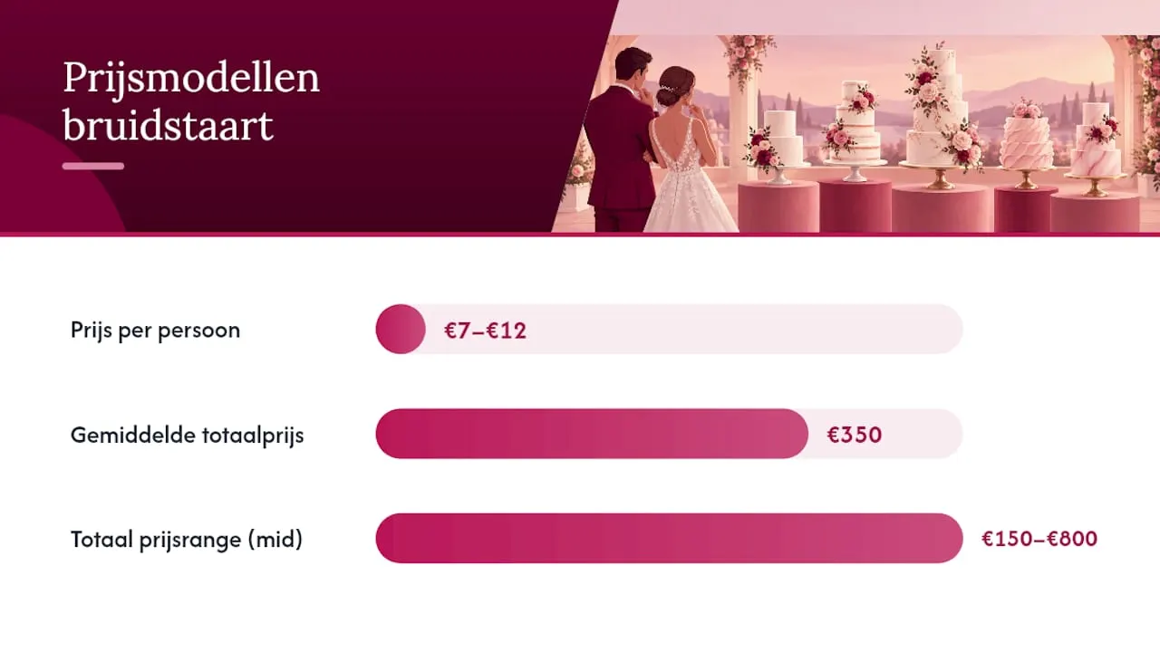 Vergelijking van prijs per persoon en totaalprijs